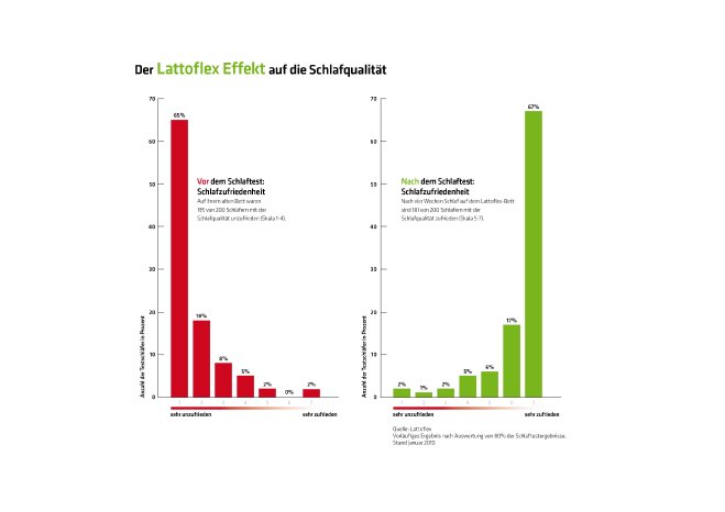 Lattoflex-Effekt auf Schlafqualität.jpg