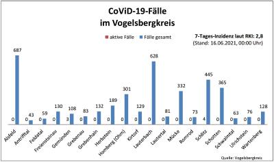 CovidVB Balkendiagramm
