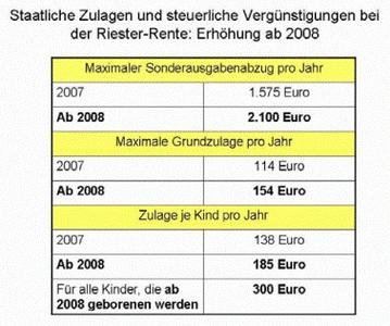 Riester Rente Mit Investmentfonds Nachste Forderstufe Ab 2008