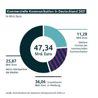 Kommerzielle Kommunikation in Deutschlang 2021.jpg