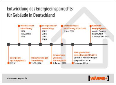 Klimaschutz bei Hausbau und Modernisierung: Gebäudeenergie-gesetz (GEG) in Kraft getreten / © Wärme+