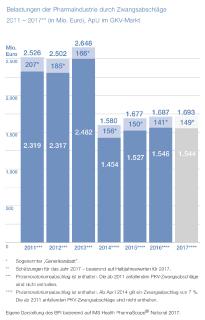 BPI Grafik Belastungen der Pharmaindustrie durch Zwangsabschlaege
