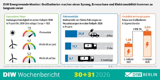 WB3031-2026-EnergiewendeMonitor_Infografik-PM.png