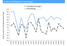 Der Geschäftslagen-Index, der sich aus positiven und negativen Bewertungen ergibt, ist bei den Handwerksbetrieben im Rhein-Neckar-Odenwald-Raum im dritten Quartal bei einem Stand von 39 leicht rückläufig. Bei den Erwartungen zur Geschäftslage ist der Index bei rund 5 nur noch etwas über der Null-Linie. Grafik:  Handwerkskammer 