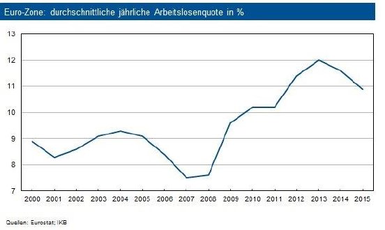 160224_IKB-Kapitalmarkt-News_EZB Geldpolitik_Grafik_Arbeitslosenquote Euro-Zone.jpg
