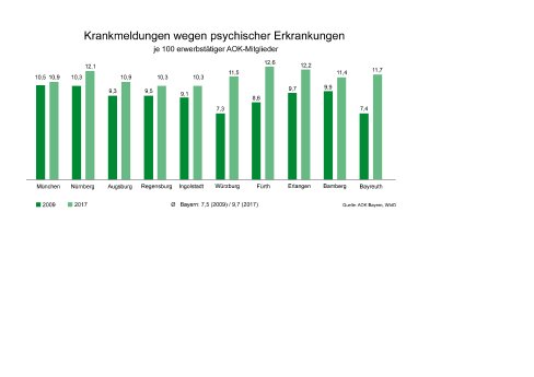 Krankmeldungen wegen psychischer Erkrankungen 2017  - Städtevergleich Bayern.jpg