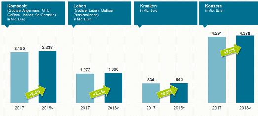 Geschäftsjahr 2018: Gothaer steigert Beitragseinnahmen und stärkt Substanz