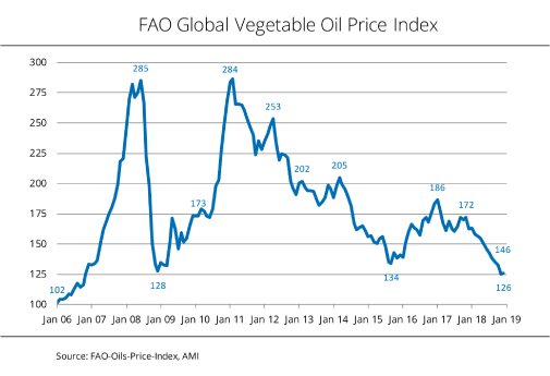 19_06_en_FAO_Global_Vegetable_Oil_price_Index.jpg