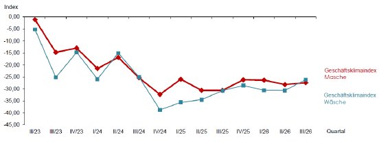 2026-09-07-GRAFIK-PM-Geschaeftsklima-3Q2026.png