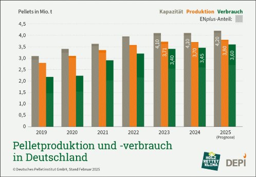 DEPI_Pelletproduktion_-verbrauch_mitENPlus_D_2019-2025.jpg