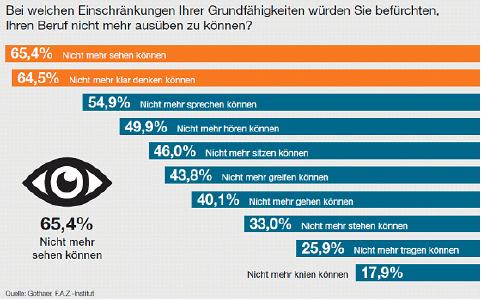 Studie: Arbeitskraft für die Arbeitswelt 4.0 absichern