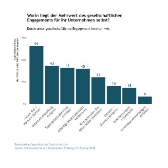 Grafik_Mehrwert_Unternehmensengagement.png