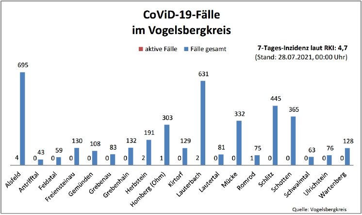 210728_CovidVB_Balkendiagramm.jpg