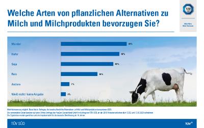 Grafik 2 Milchalternativen