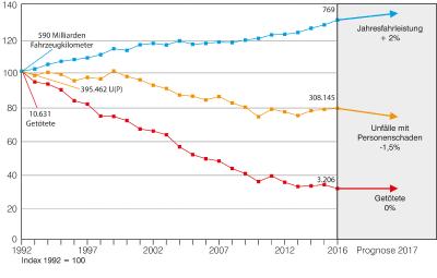 Entwicklung der Fahrleistung (Quelle: DIW; 2017 Schätzung SSP, BASt) sowie der Unfälle mit Personenschaden und der Getöteten in den Jahren 1992 bis 2017 (Grafik: BASt)