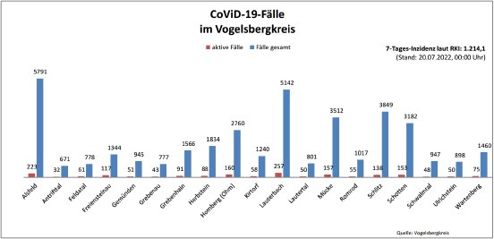 220720_CovidVB_Balkendiagramm.jpg