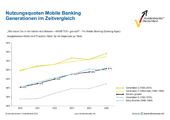 Nutzungsquoten_Mobile Banking_Generationen.png