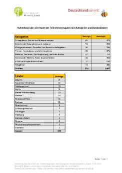 Pflanzwettbewerb 2020_Teilnehmergruppen.pdf