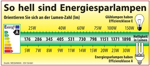 Das Maß für die Helligkeit einer Energiesparlampe ist nicht die Watt-Zahl, sondern die Lumen-Angabe. Je mehr Lumen eine Lampe hat, umso heller ist sie / Foto: Megaman