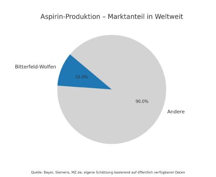 aspirin_market_share_weltweit.jpg