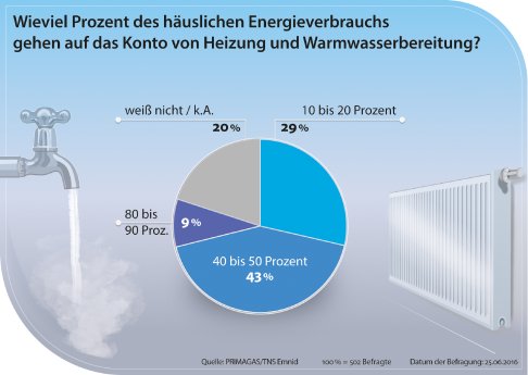 Primagas Energie GmbH - Deutsche kennen Kostenfalle beim Energieverbrauch nicht1.jpg