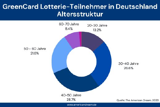 greencard lotterie statistiken 2023-alter.png