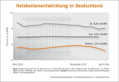 Heizkostenentwicklung-Deutschland_April_2014.jpg