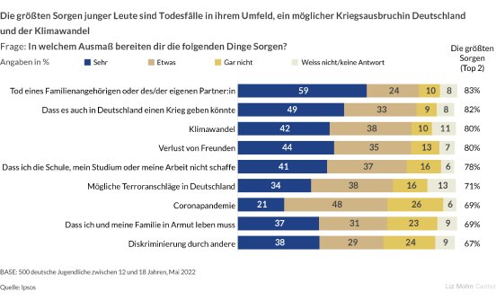 Grafik_Jugendumfrage-Salzburger-Trilog-2022_In-welchem-Ausmass-bereiten-dir-die-folgenden-D.jpg