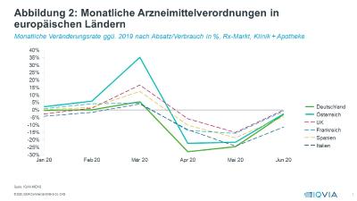 Abbildung 2: Monatliche Arzneimittelverordnungen in europäischen Ländern. OHGMonatlicheVeränderungsrateggü. 2019 nachAbsatz/Verbrauchin %, Rx-Markt, Klinik+ Apotheke / Quelle: IQVIA MIDAS, © 2020, IQVIA Commercial GmbH & Co. OHGMonatlicheVeränderungsrateggü