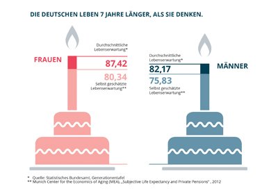 grafik_7_jahre-laenger400.jpg