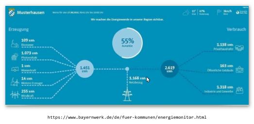 „55 Prozent autark“ hat in diesem Screenshot der Computer für eine Mustergemeinde errechnet. Mit einem Blick können sich Verantwortliche mit dem neuen EnergieMonitor des Bayernwerks in Gemeinden künftig online einen Blick über die Energiesituation in ihrer Kommune verschaffen / Foto: obx-news