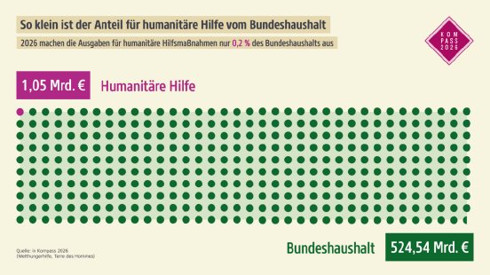 csm_2026-Kompass-WHH-Grafik-HuHi-Bundeshaushalt_1f1748d0df.png