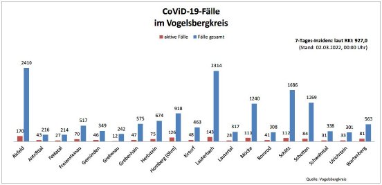 220302_CovidVB_Balkendiagramm.jpg
