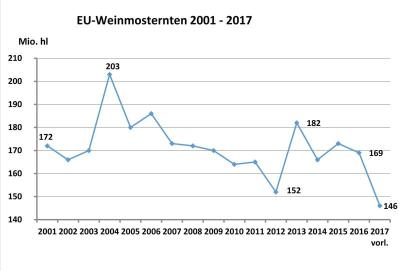 Weinernte 2017 klein aber fein