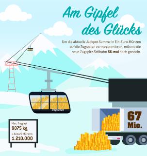 Deutschlands modernste Seilbahn, als Rechenbeispiel für den Eurojackpot von 67 Millionen Euro, die in der kommenden Ziehung, am Freitag, den 19. Januar warten