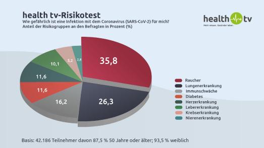 Ein Drittel der Befragten ist von mehreren Risikofaktoren betroffen