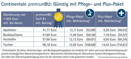 Continentale premiumBU Beitragstabelle