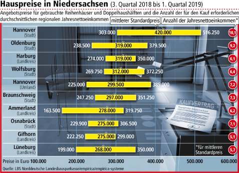 Kaufpreise_Reihenhäuser_Doppelhaushälften_Niedersachsen_3_2018-1_2019.jpg
