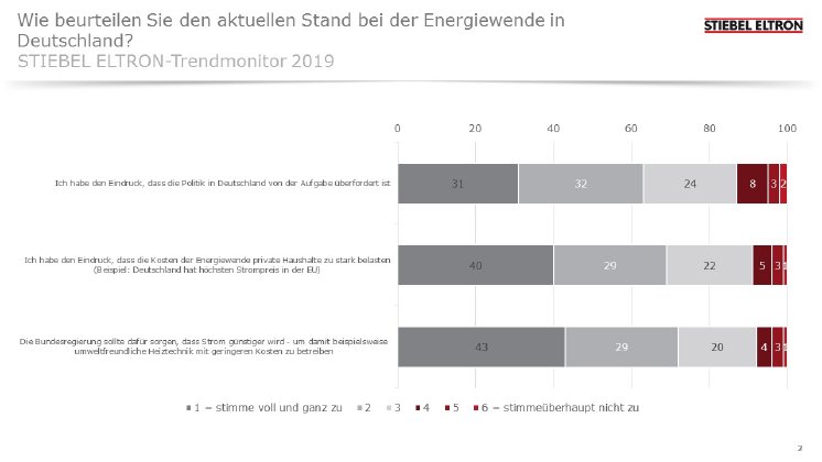 STIEBEL%20ELTRON-Trendmonitor_Stand_der_Energiewende_Befragung.jpg