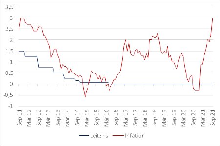 Abbildung 1: Leitzins und Inflation in der Eurozone / Quelle: Eurostat