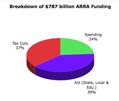 Breakdown of $787 billion ARRA Funding.bmp