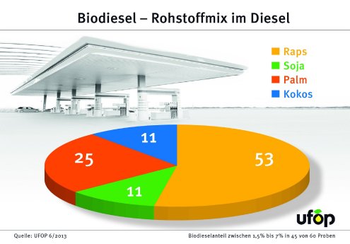 20130710_A_Biodiesel_Rohstoffmix_im_Diesel_2013.jpg