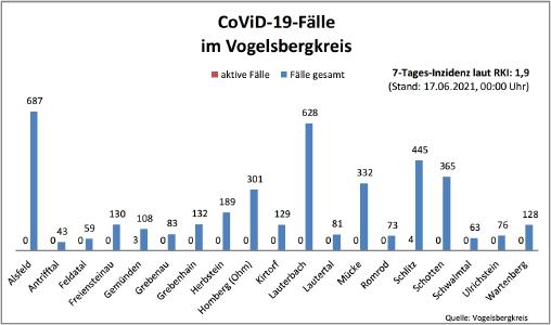 CovidVB Balkendiagramm