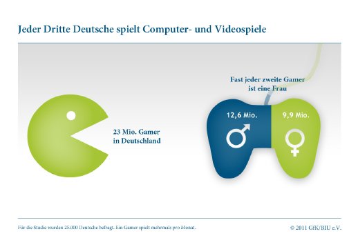 Infografik Gamer in Deutschland 2011.jpg