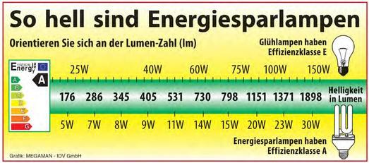 Eine 11 Watt Energiesparlampe muss mindestens 531 Lumen haben, das entspräche einer Glühlampe mit ca. 50 Watt. – Eine 60 Watt Glühlampe hat ca. 700 Lumen, diesen Wert sollte auch die Energiesparlampe mindestens haben. Grafik: MEGAMAN