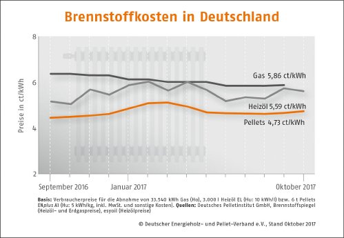 Brennstoffkosten-Deutschland_Oktober 17.jpg