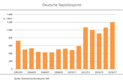 17_40_Deutsche_Rapsoelexporte.jpg