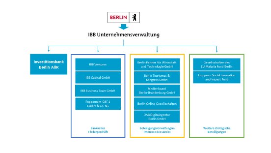 Neustrukturierung IBB-Gruppe .png