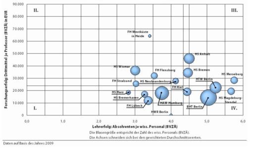 Lehr- und Forschungserfolg – Fächergruppen Mathematik/Naturwissenschaften, Agrar-, Forst- und Ernährungswissenschaften sowie Ingenieurwissenschaften 2009