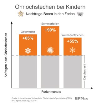 EPM_Infografik_Ohrlochstechen_82016.jpg
